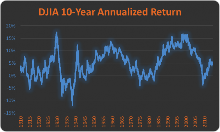 dow jones 10 year annualized returns not overbought