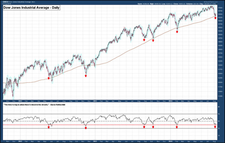 dow jones extreme oversold august 7