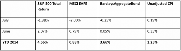 capital markets data performance july 2014