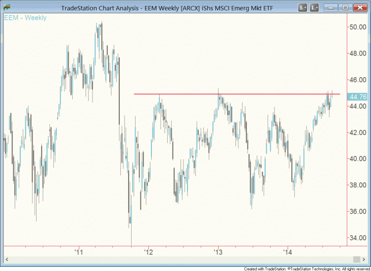 eem emerging markets long term technical resistance_chart