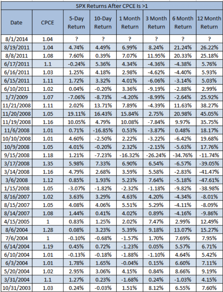 equity put call spikes over 1 since 2003