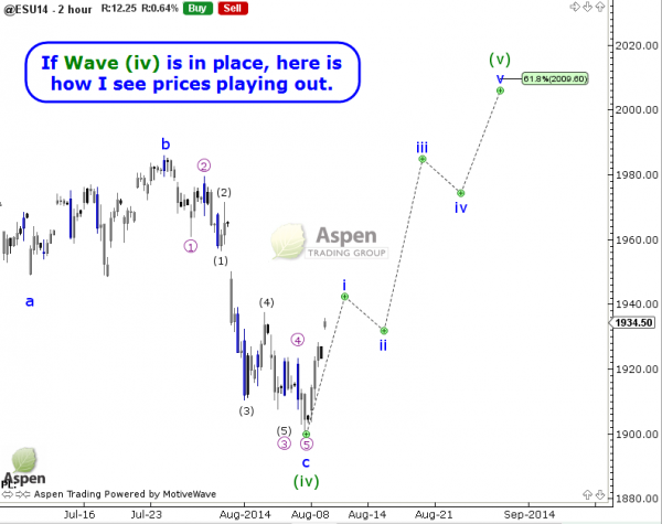 s&p 500 futures elliott wave higher price target