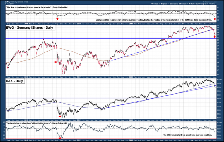 german ewg etf chart oversold