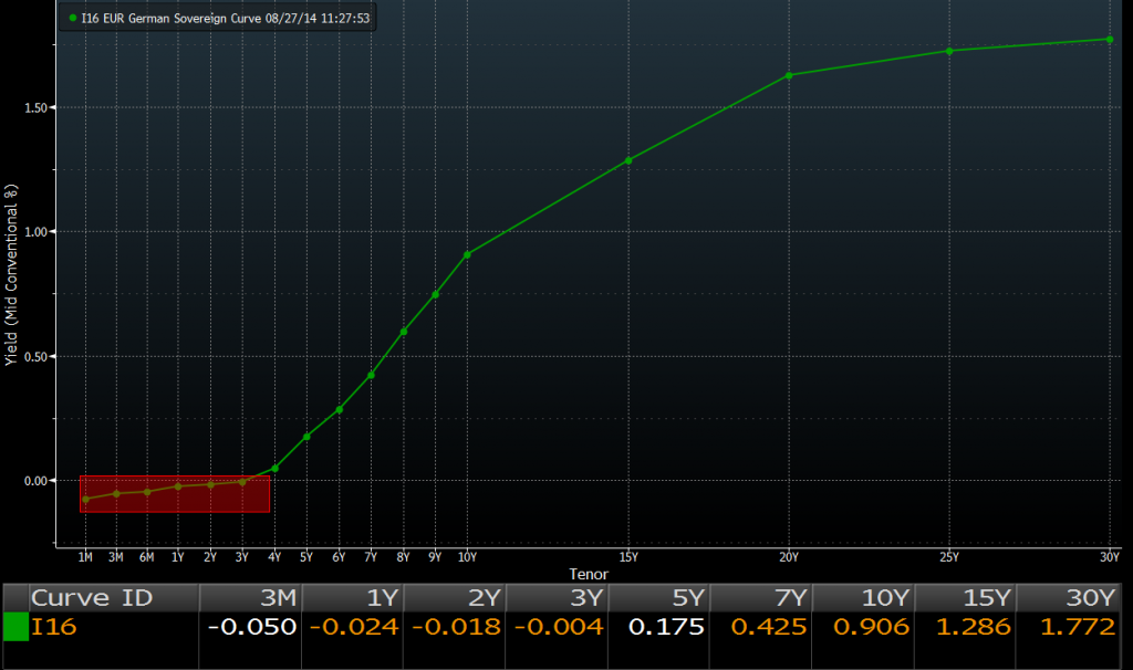 german yield curve