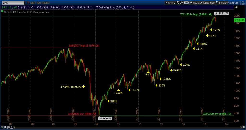 historical stock market corrections chart