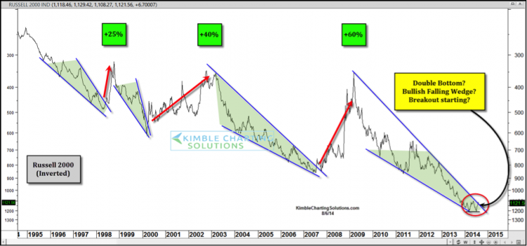 inverted russell 2000 chart