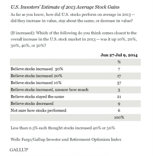main street gallup poll stock market performance