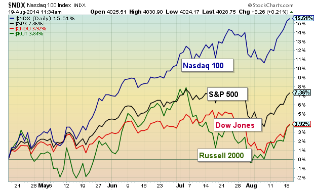 Nasdaq 100 Breaks Out: Follow The Leader Part 2 - See It Market