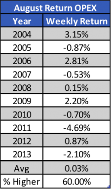 options expiration august performance