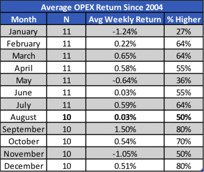 options expiration returns by month