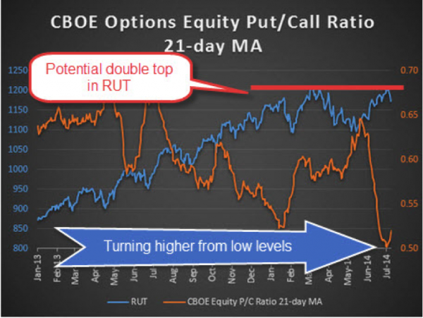 equity put call ratio 21 day moving average russell 2000