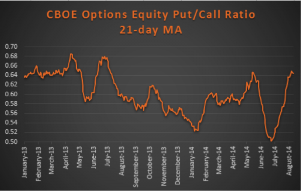 put call ratio extreme august 2014