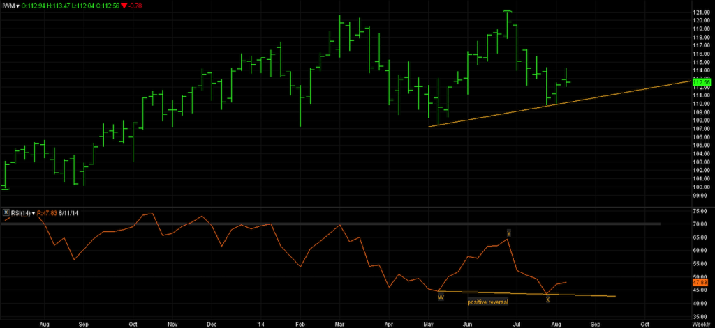 rsi reversal on iwm weekly stock chart