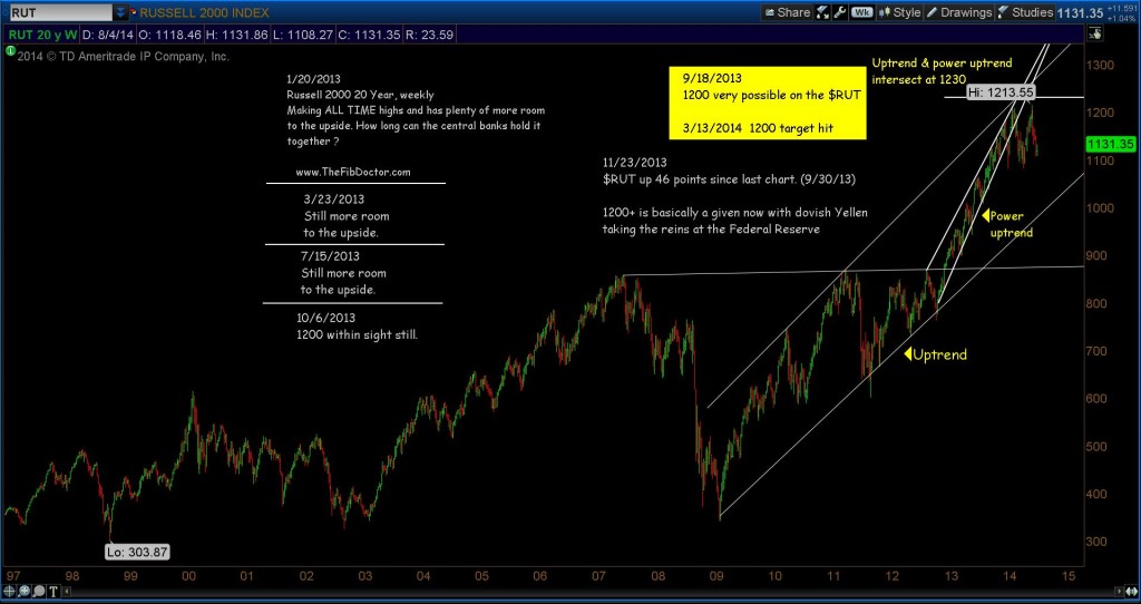 russell 2000 20 year chart analysis