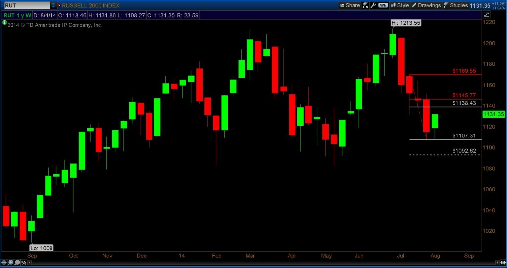 russell 2000 fibonacci chart 1092.62