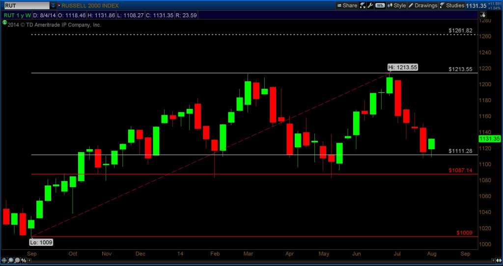 russell 2000 fibonacci target 1261.82