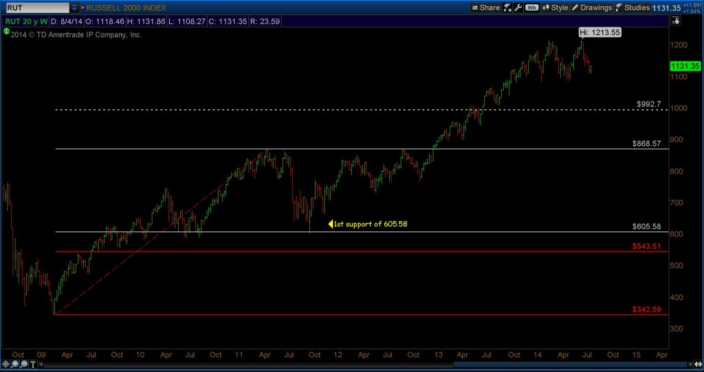 russell 2000 price 992.7