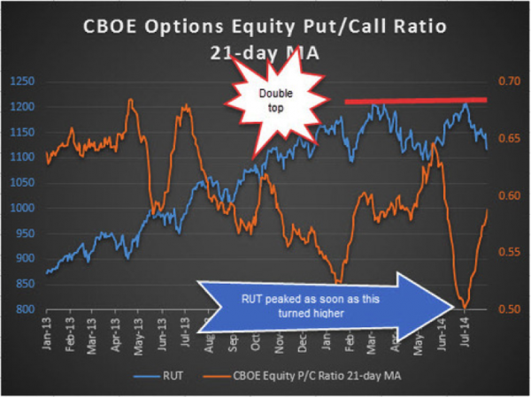 russell 2000 equity put call ratio august
