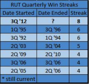 russell 2000 quarterly win streaks