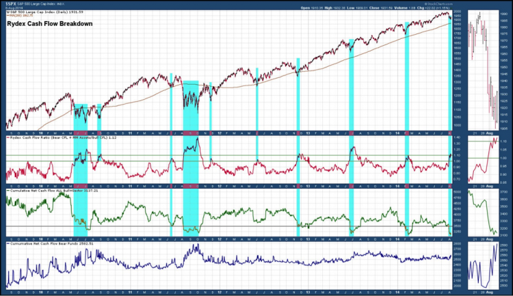 rydex cash flows chart august 2014