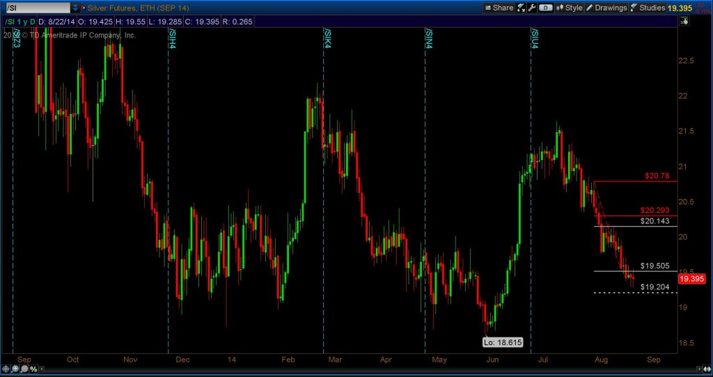 silver fibonacci retracements august 2014