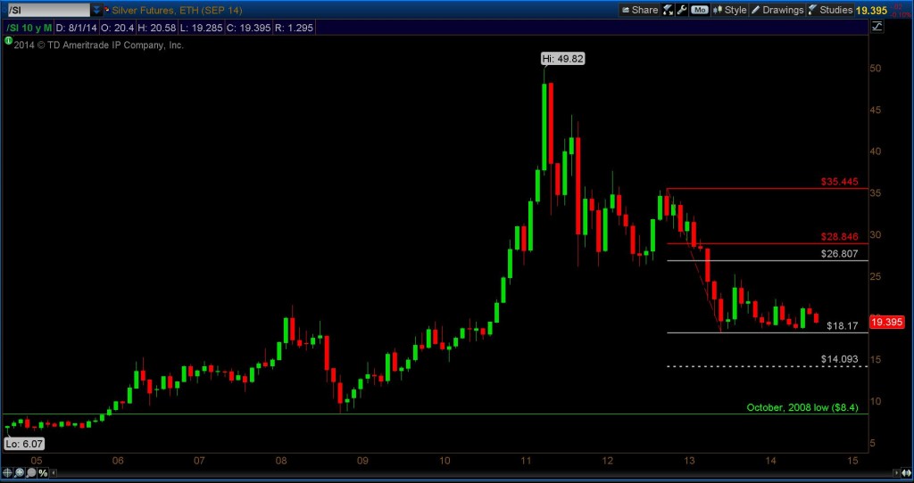 silver prices monthly fibonacci bar chart