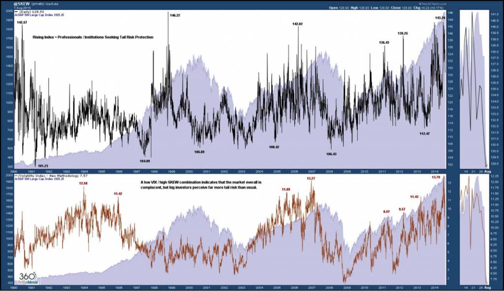 skew historical stock market chart