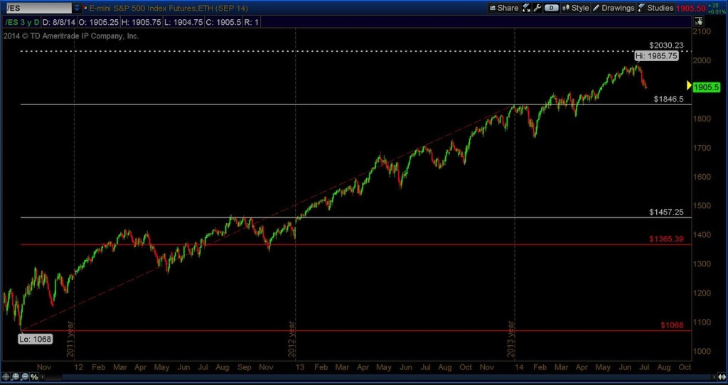 s&p 500 emini 2030 fibonacci target