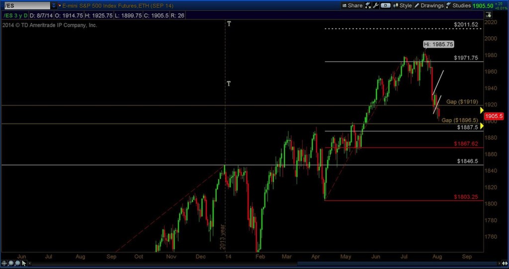 s&p 500 emini futures bear flag chart pattern 2014