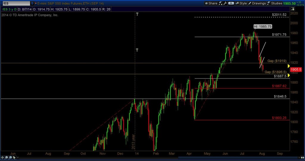 s&p 500 emini futures bear flag chart pattern 2014