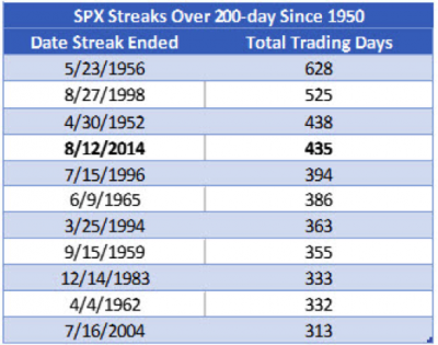 bull market days above 200 day moving average history