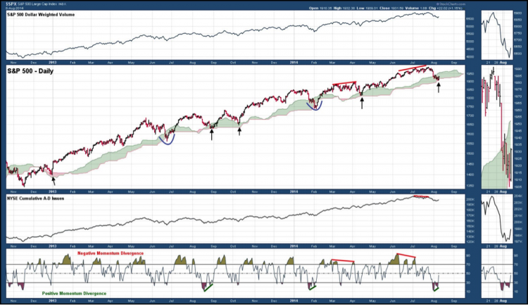 spx ichimoku cloud analysis august