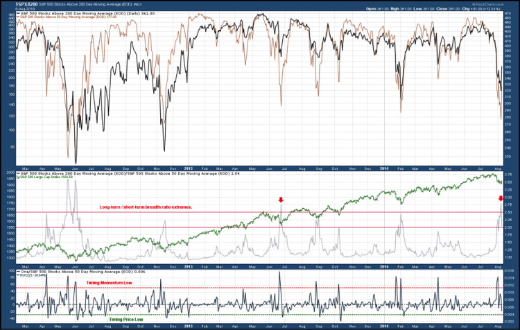 spx momentum price lows august 8