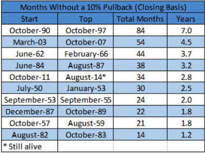 bull market months without 10 percent correction