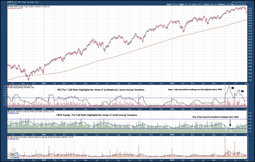 spx smart money vs retail investors august 2014