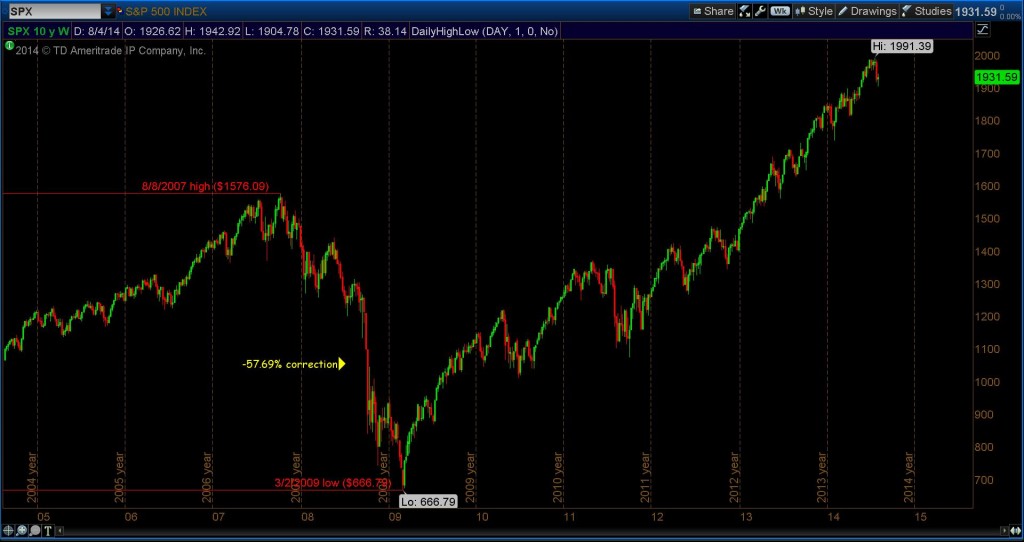 stock market 2007 high 2009 lows
