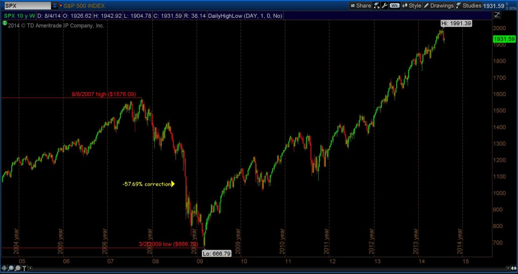 stock market 2007 high 2009 lows