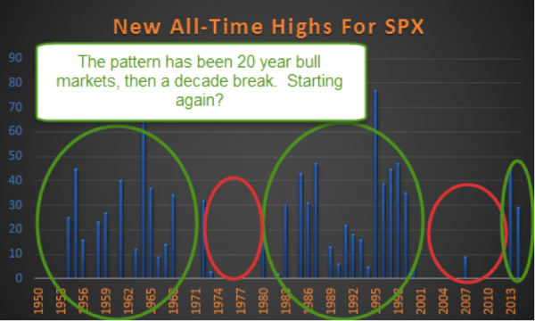 stock market all-time highs by year chart
