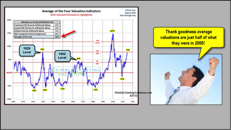 stock market valuations chart