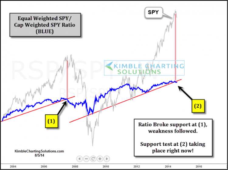 stock market valuations equal weighted vs cap weighted