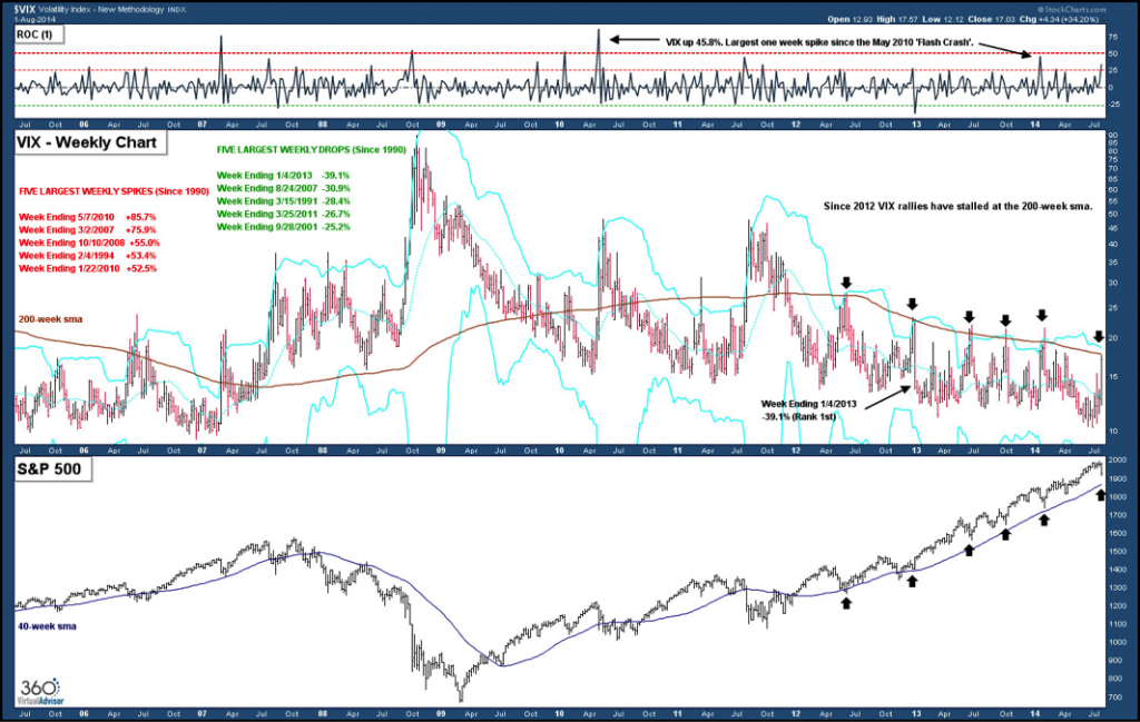 vix volatility chart with 200 day moving average pivot