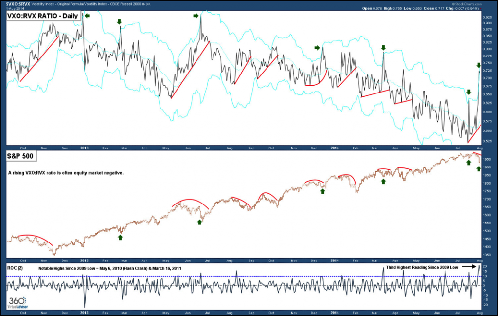 vxo chart large cap volatility