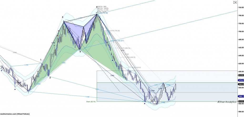 wheat futures technical analysis chart