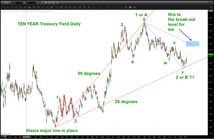 10 year treasury yield elliott wave september