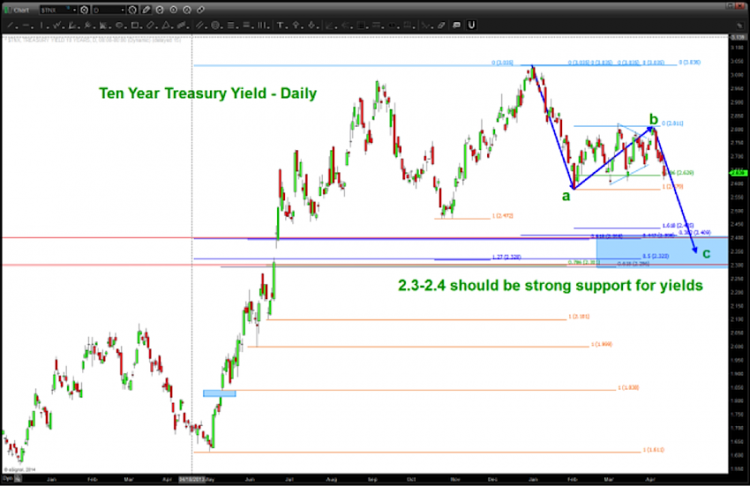 10 year treasury yields technical support september
