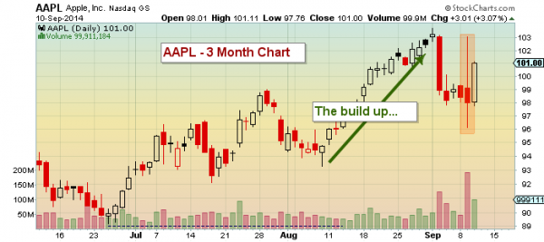 AAPL chart iphone 6 apple watch announcement