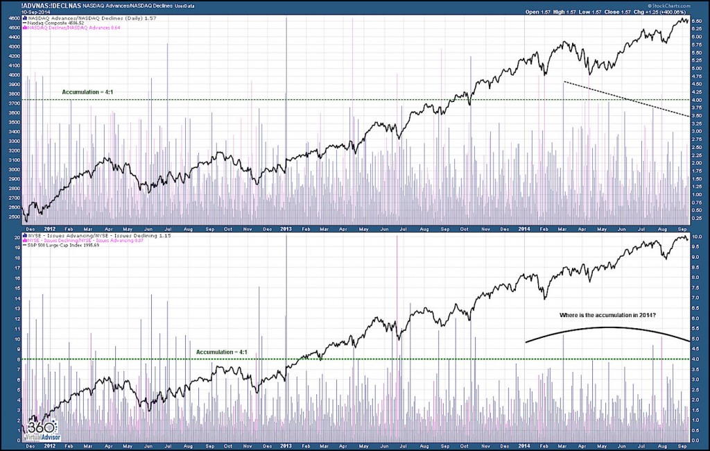 Accumulation chart.NASDAQ.NYSE.2014