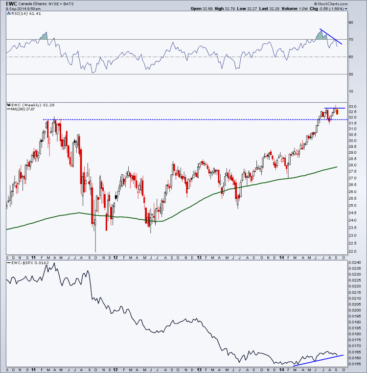 canadian stocks etf - ewc