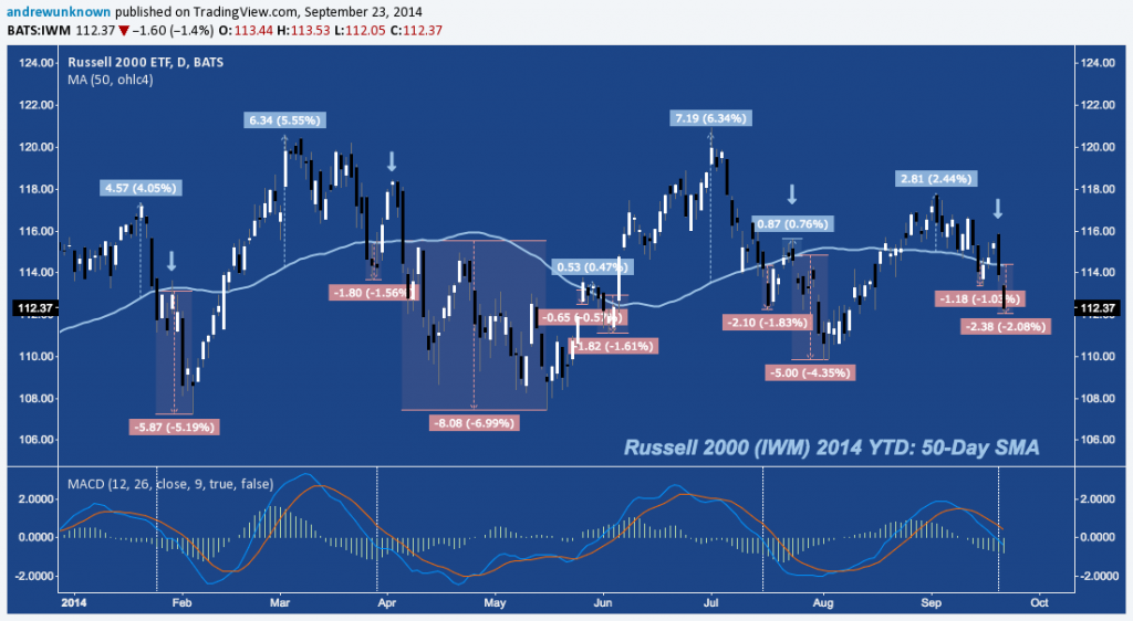 IWM - 50dsma - 09:22:14