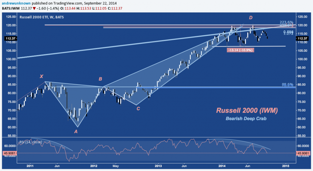 IWM - Bearish Deep Crab